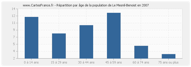Répartition par âge de la population de Le Mesnil-Benoist en 2007